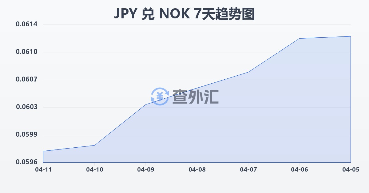 日元兑挪威克朗(JPY/NOK)近7天汇率走势图