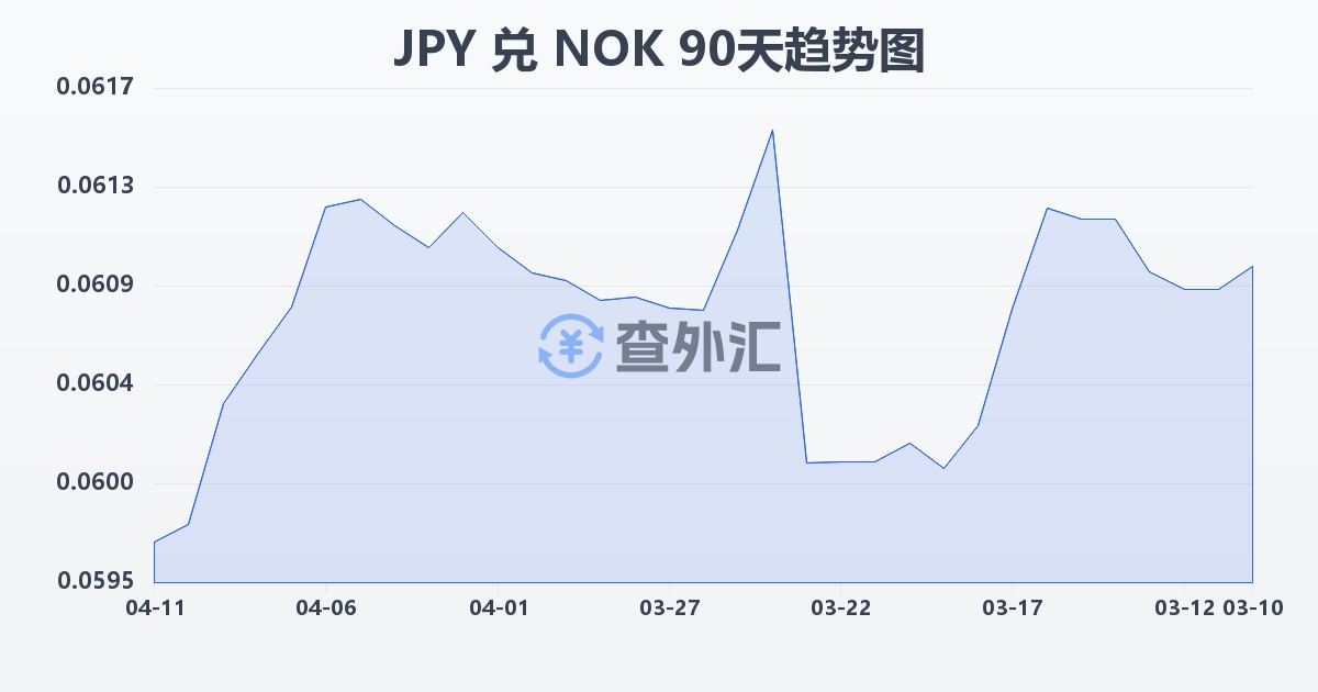 日元兑挪威克朗(JPY/NOK)近90天汇率走势图
