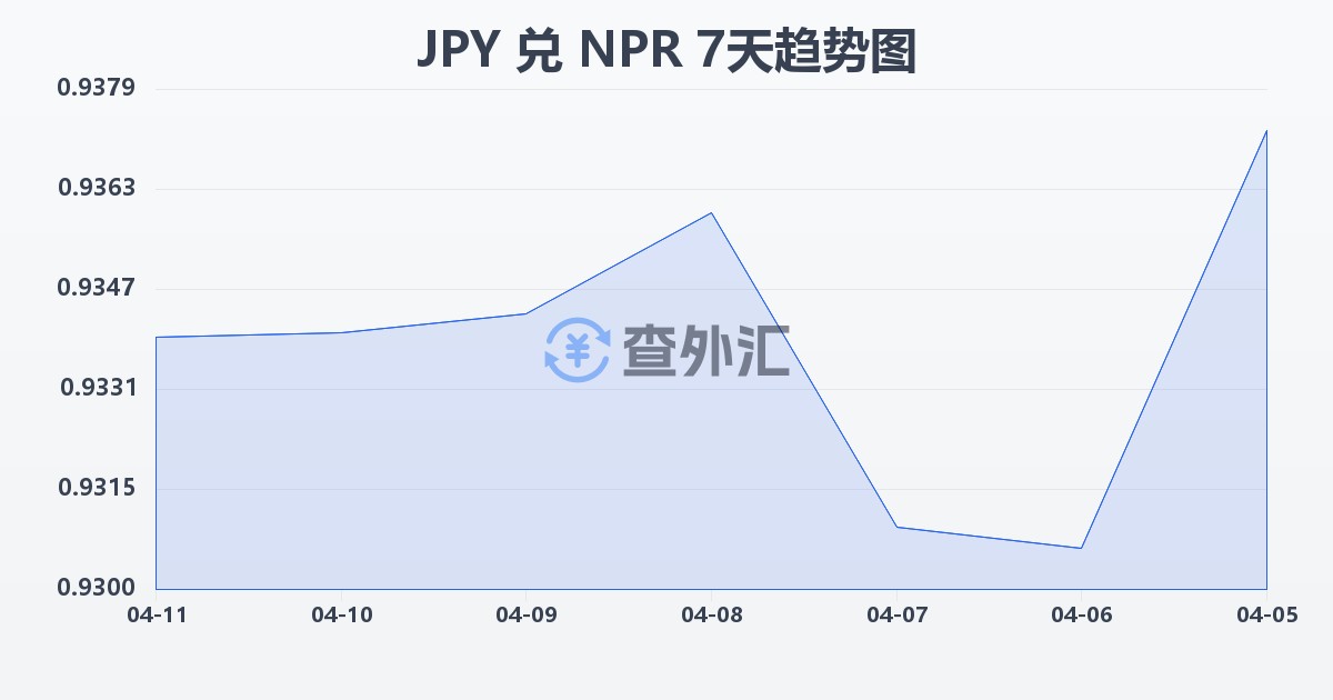 日元兑尼泊尔卢比(JPY/NPR)近7天汇率走势图