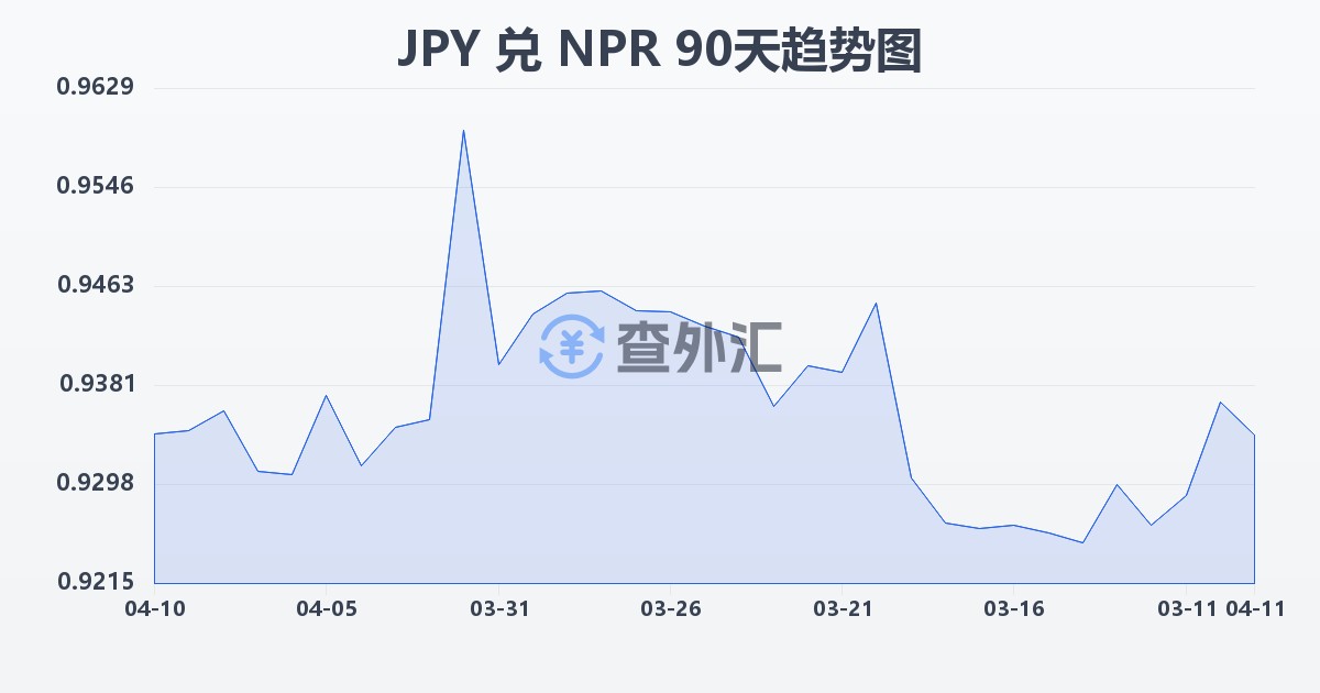 日元兑尼泊尔卢比(JPY/NPR)近90天汇率走势图