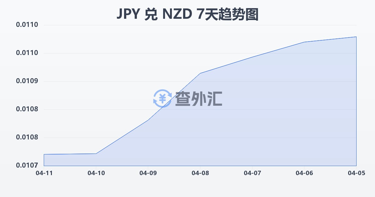 日元兑新西兰元(JPY/NZD)近7天汇率走势图