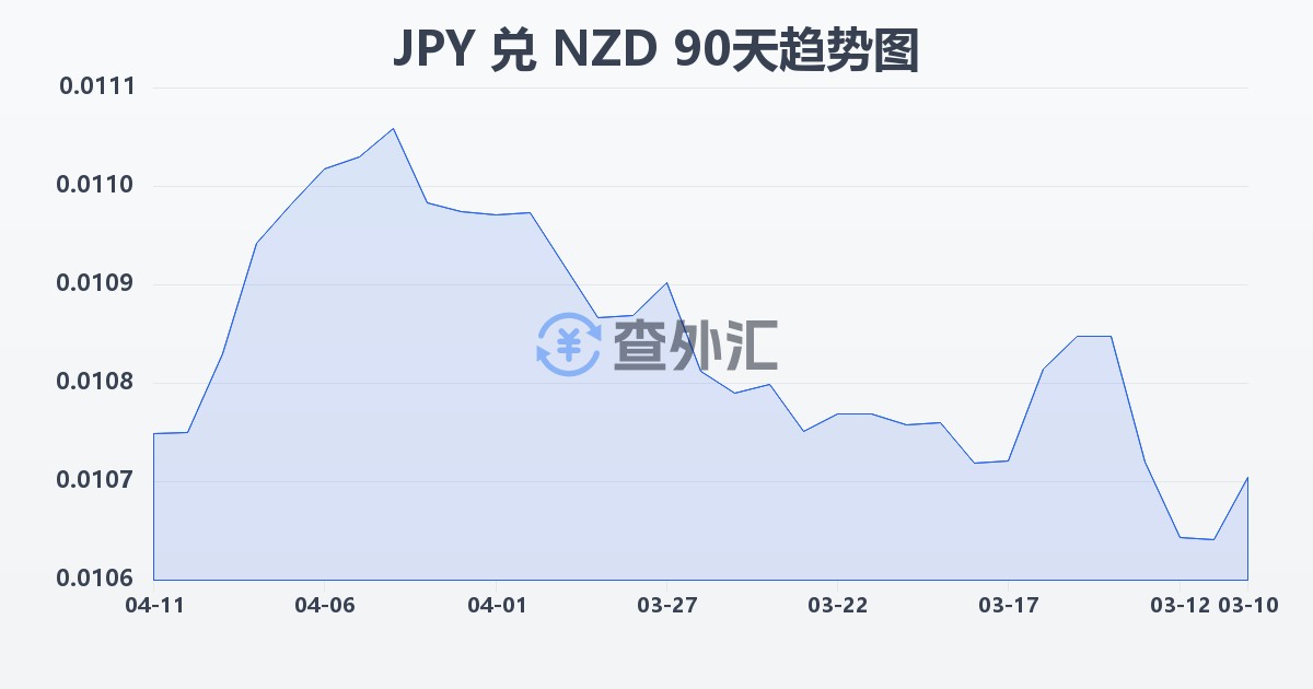 日元兑新西兰元(JPY/NZD)近90天汇率走势图