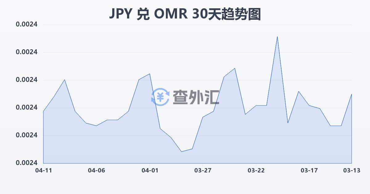 日元兑阿曼里亚尔(JPY/OMR)近30天汇率走势图