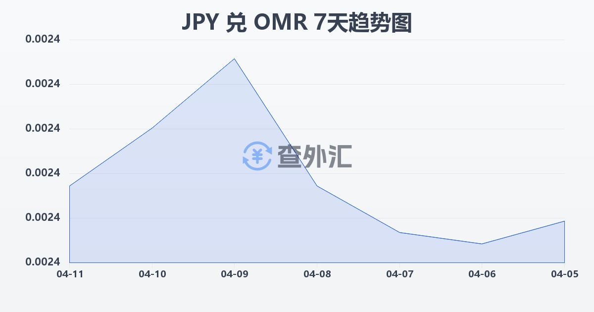 日元兑阿曼里亚尔(JPY/OMR)近7天汇率走势图