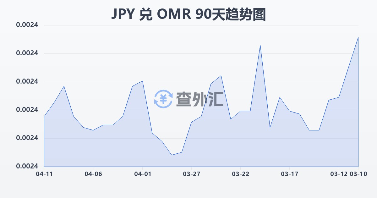 日元兑阿曼里亚尔(JPY/OMR)近90天汇率走势图