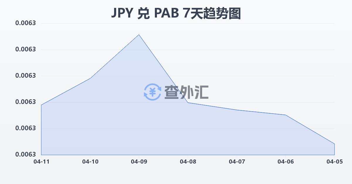 日元兑巴拿马巴波亚(JPY/PAB)近7天汇率走势图
