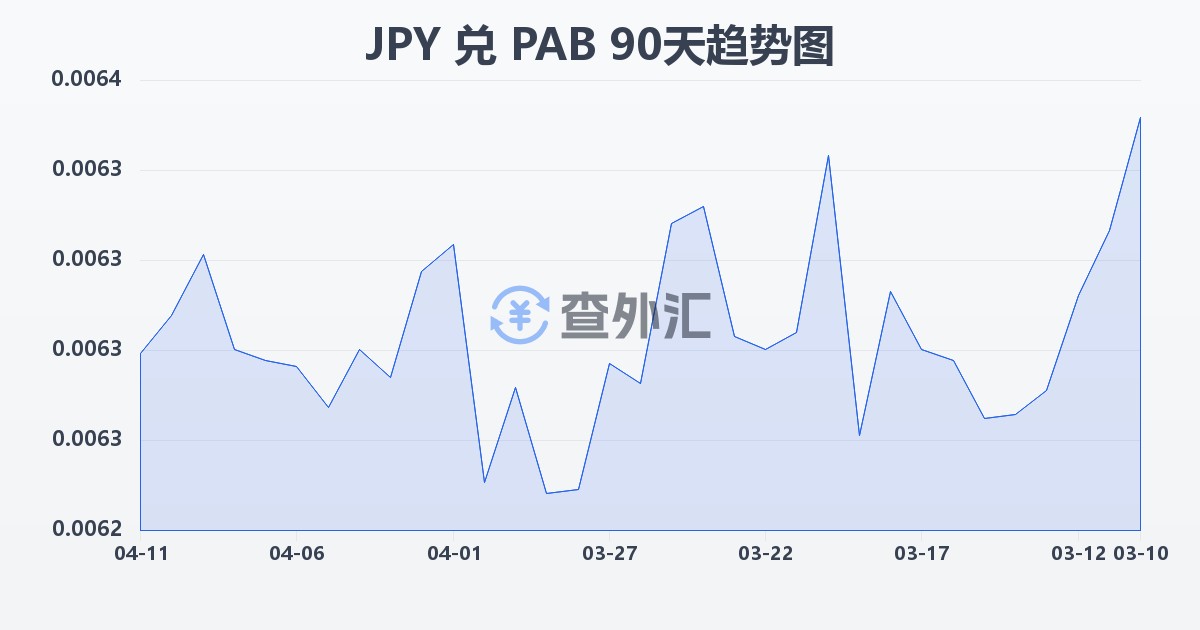 日元兑巴拿马巴波亚(JPY/PAB)近90天汇率走势图
