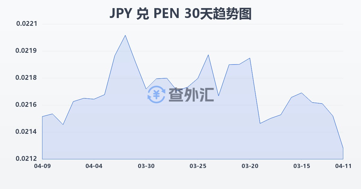 日元兑秘鲁索尔(JPY/PEN)近30天汇率走势图