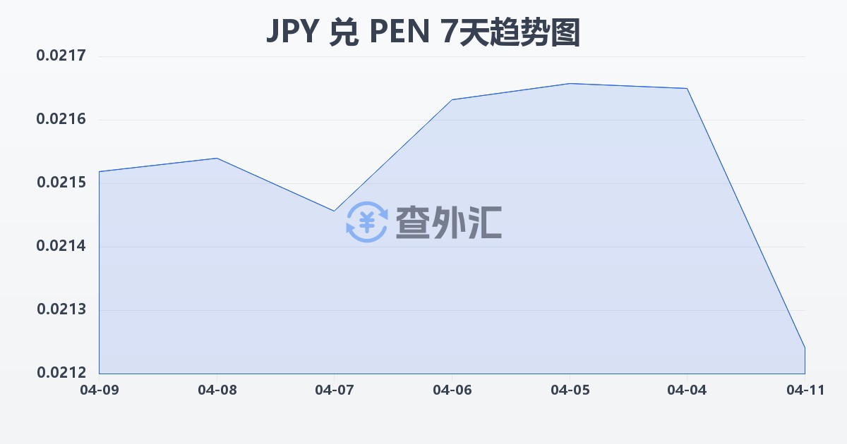日元兑秘鲁索尔(JPY/PEN)近7天汇率走势图