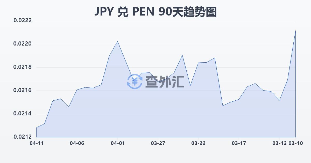 日元兑秘鲁索尔(JPY/PEN)近90天汇率走势图