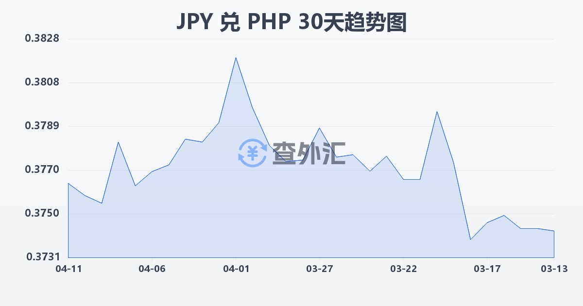日元兑菲律宾比索(JPY/PHP)近30天汇率走势图