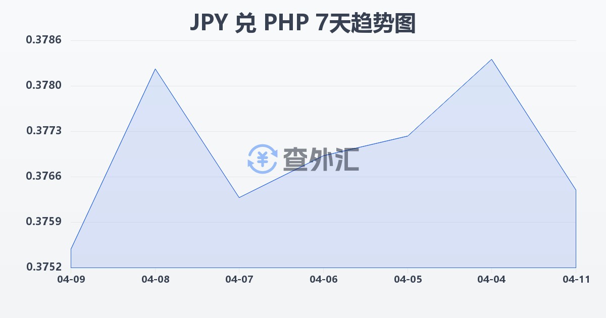 日元兑菲律宾比索(JPY/PHP)近7天汇率走势图