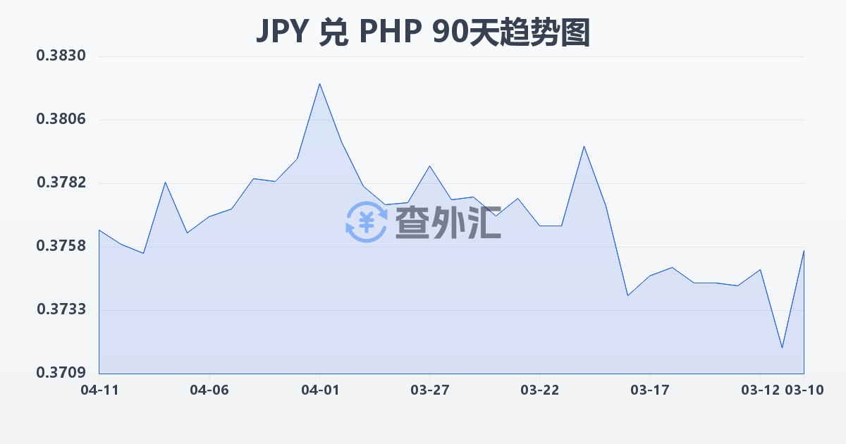 日元兑菲律宾比索(JPY/PHP)近90天汇率走势图
