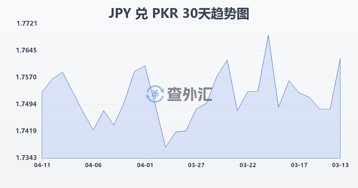 日元兑巴基斯坦卢比(JPY/PKR)近30天汇率走势图