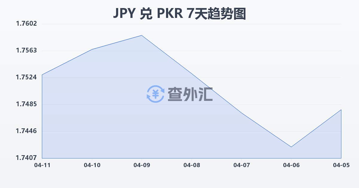 日元兑巴基斯坦卢比(JPY/PKR)近7天汇率走势图