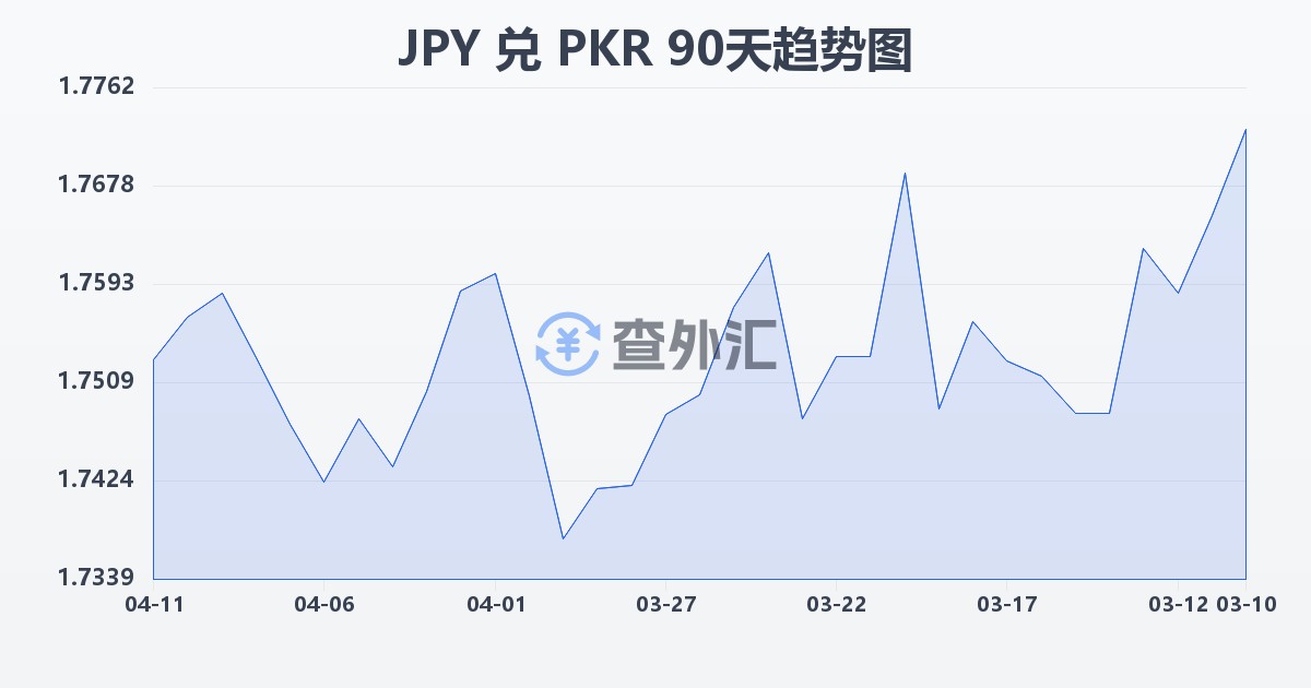 日元兑巴基斯坦卢比(JPY/PKR)近90天汇率走势图