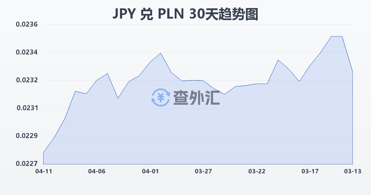 日元兑波兰兹罗提(JPY/PLN)近30天汇率走势图