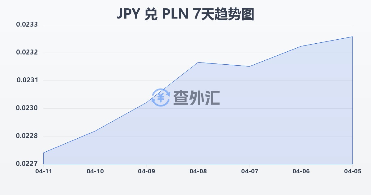 日元兑波兰兹罗提(JPY/PLN)近7天汇率走势图