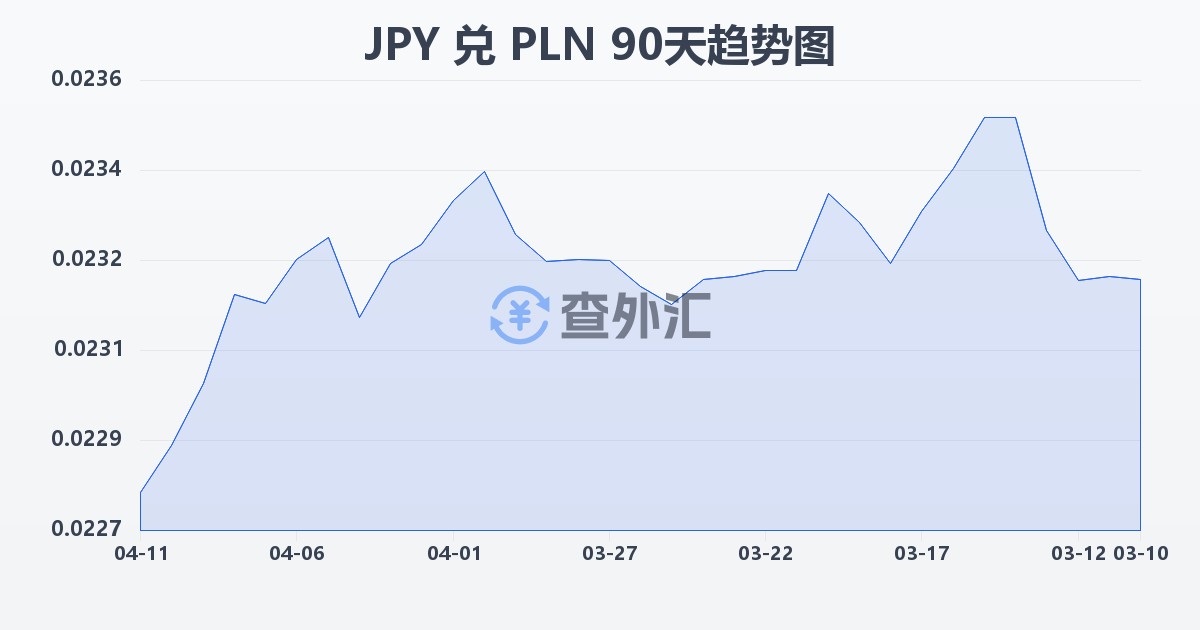 日元兑波兰兹罗提(JPY/PLN)近90天汇率走势图