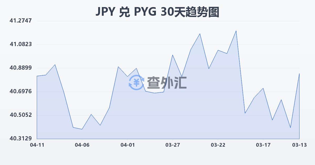 日元兑巴拉圭瓜拉尼(JPY/PYG)近30天汇率走势图