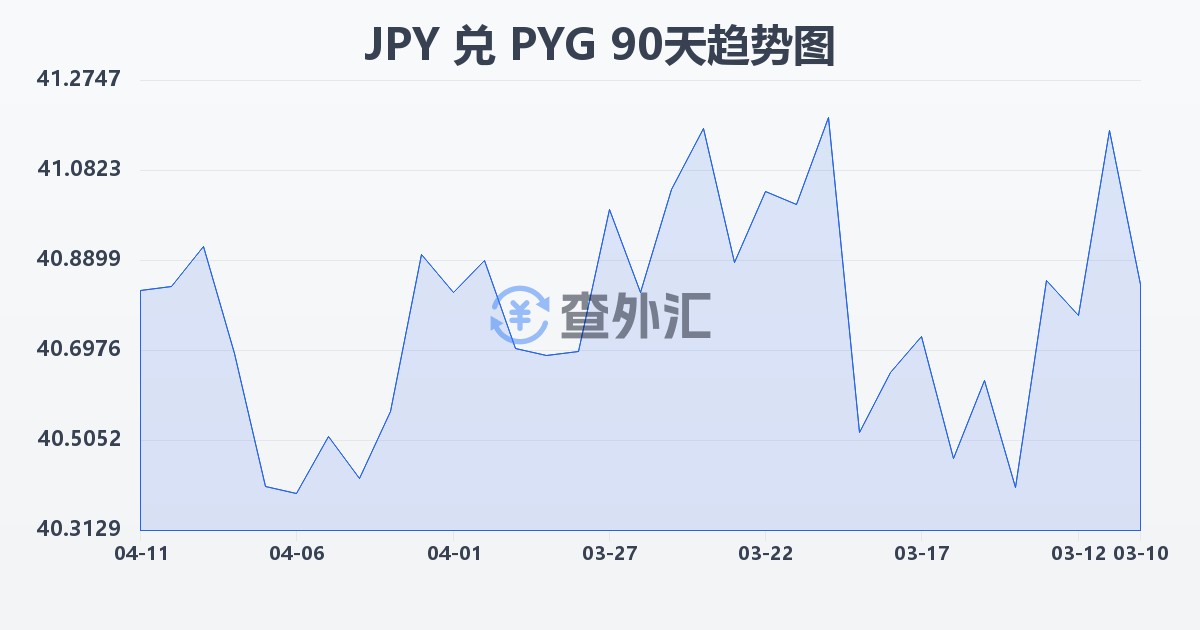 日元兑巴拉圭瓜拉尼(JPY/PYG)近90天汇率走势图