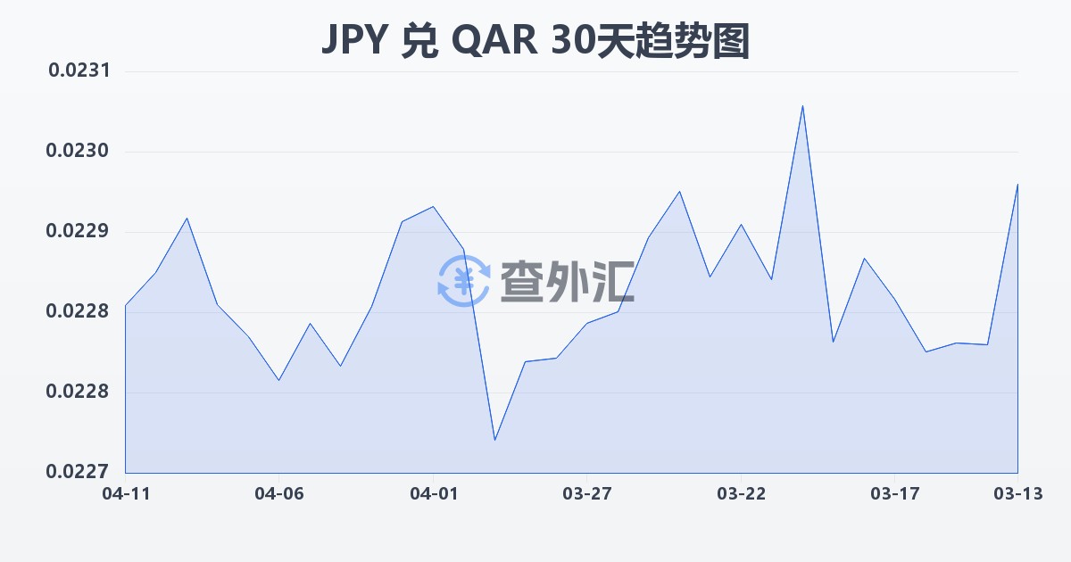 日元兑卡塔尔里亚尔(JPY/QAR)近30天汇率走势图