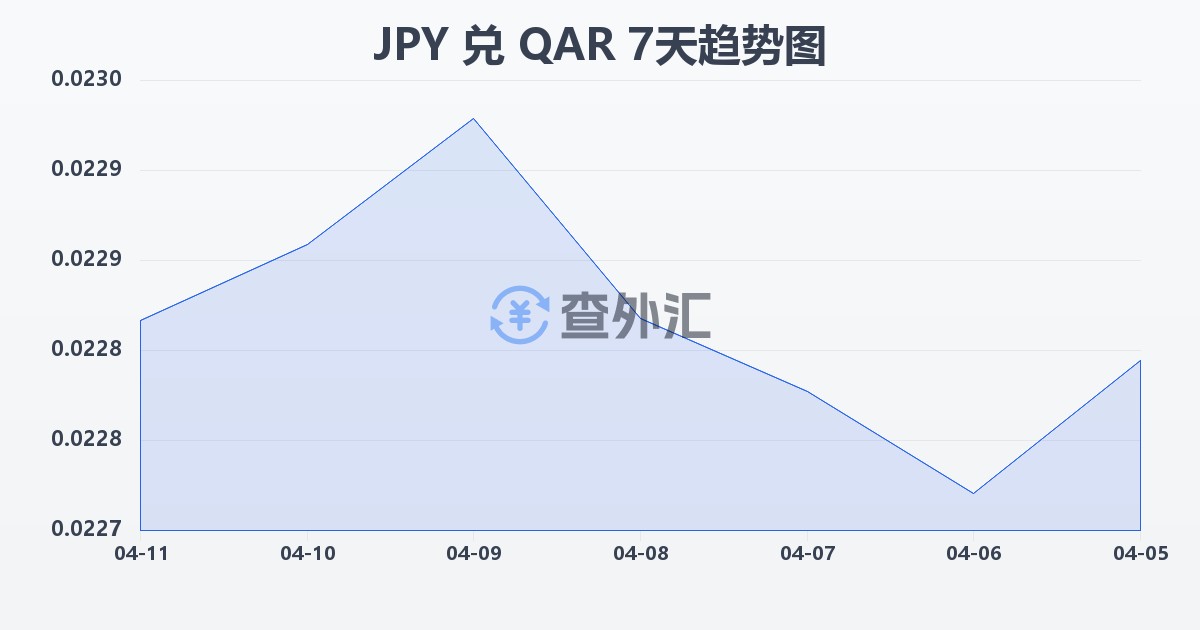 日元兑卡塔尔里亚尔(JPY/QAR)近7天汇率走势图