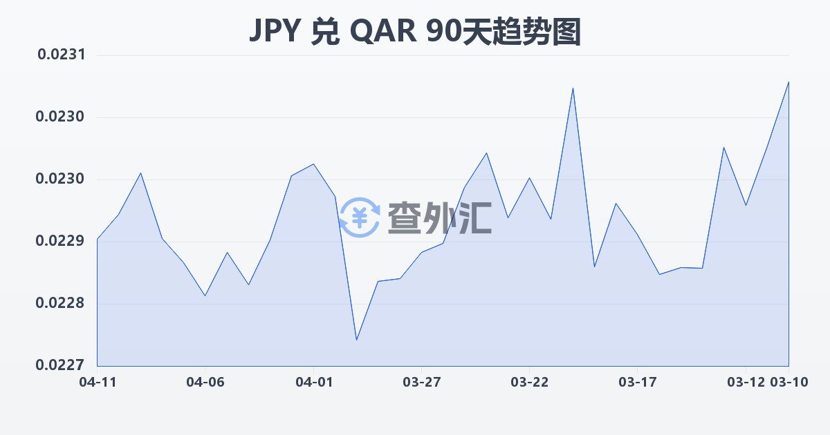 日元兑卡塔尔里亚尔(JPY/QAR)近90天汇率走势图