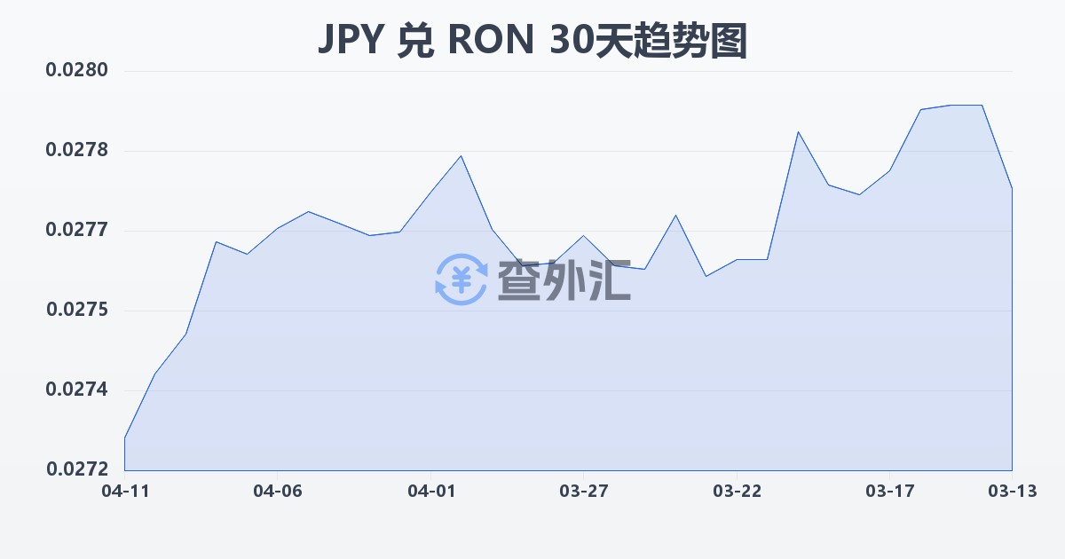 日元兑罗马尼亚列伊(JPY/RON)近30天汇率走势图
