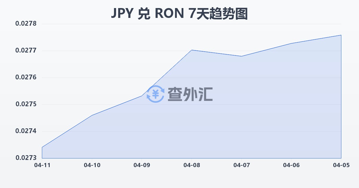 日元兑罗马尼亚列伊(JPY/RON)近7天汇率走势图
