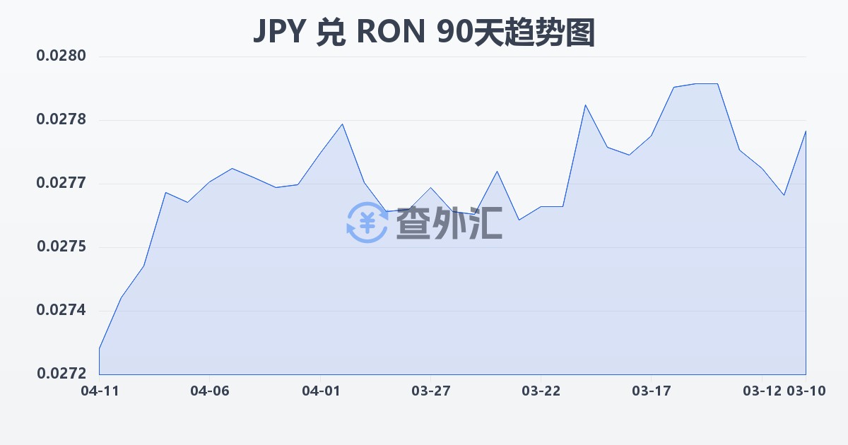 日元兑罗马尼亚列伊(JPY/RON)近90天汇率走势图