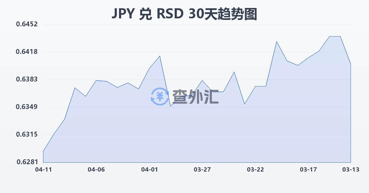 日元兑塞尔维亚第纳尔(JPY/RSD)近30天汇率走势图