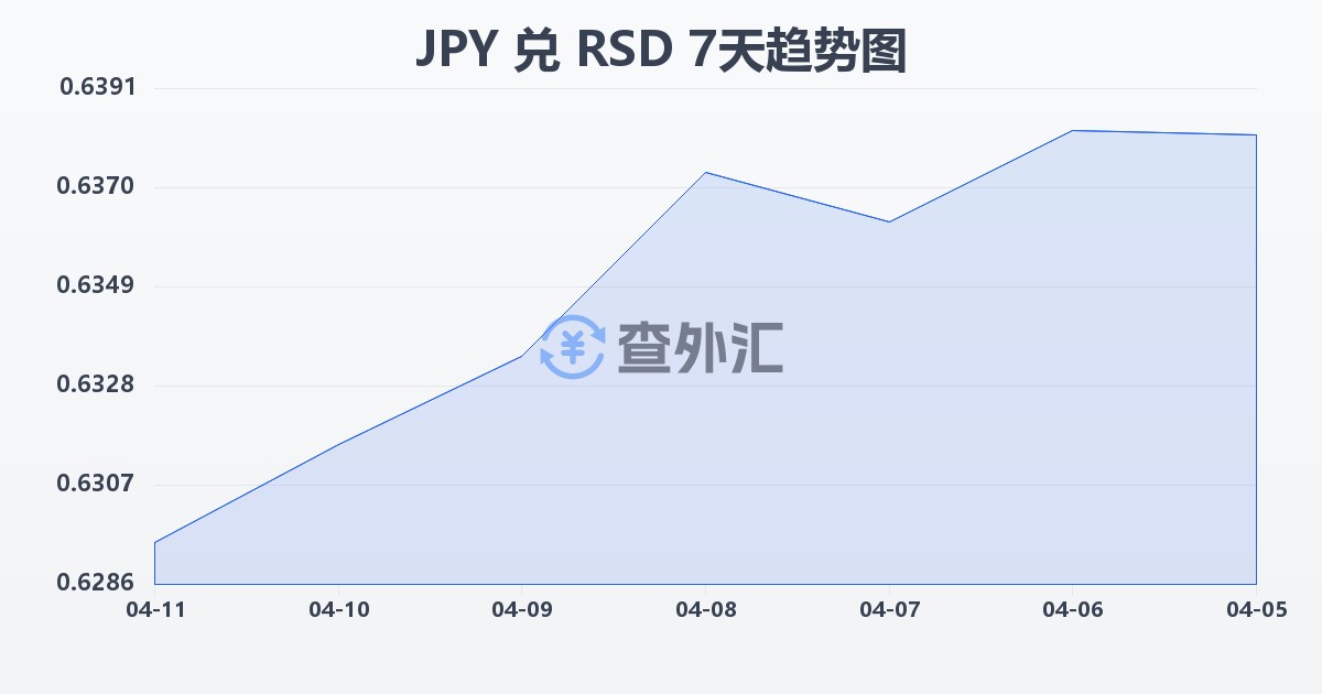 日元兑塞尔维亚第纳尔(JPY/RSD)近7天汇率走势图
