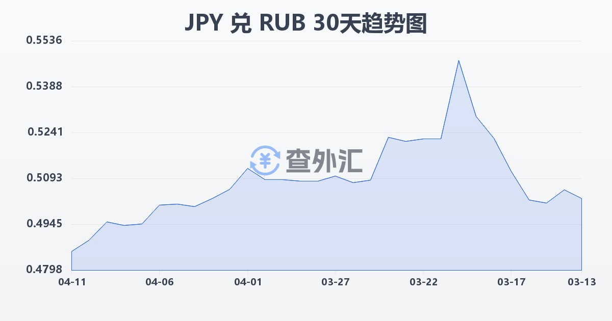 日元兑俄罗斯卢布(JPY/RUB)近30天汇率走势图