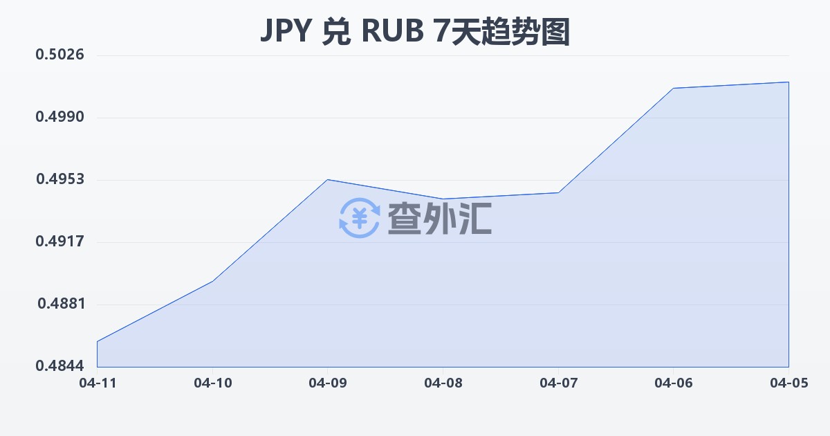 日元兑俄罗斯卢布(JPY/RUB)近7天汇率走势图