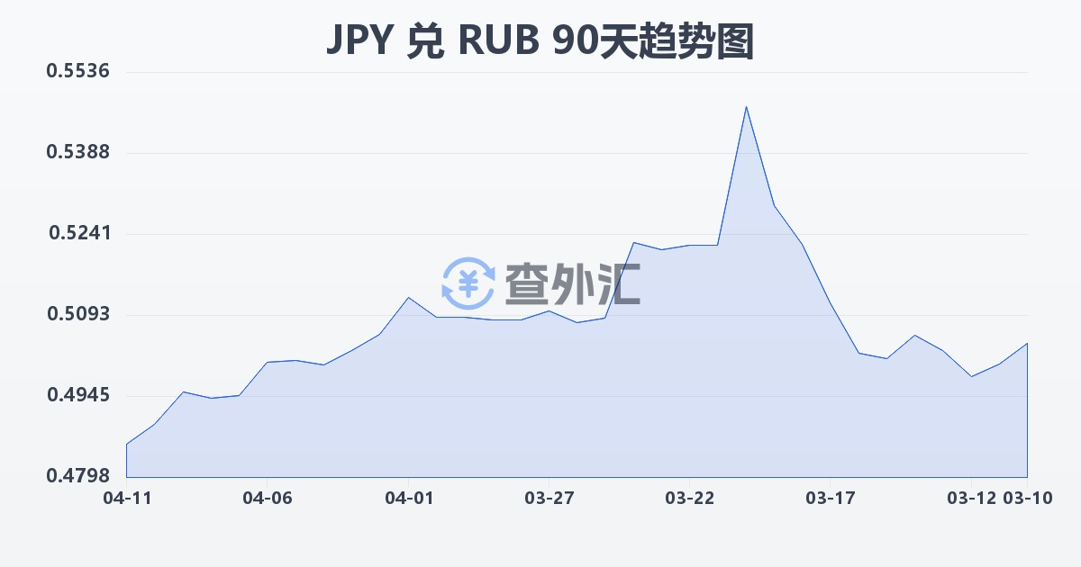 日元兑俄罗斯卢布(JPY/RUB)近90天汇率走势图