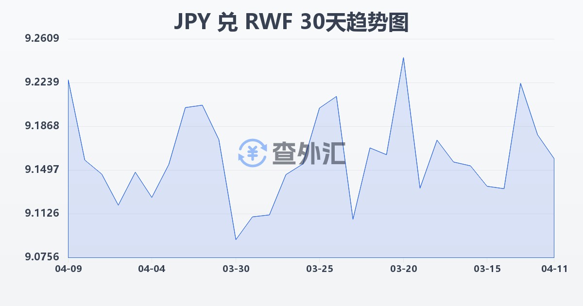 日元兑卢旺达法郎(JPY/RWF)近30天汇率走势图