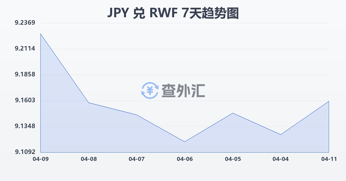 日元兑卢旺达法郎(JPY/RWF)近7天汇率走势图