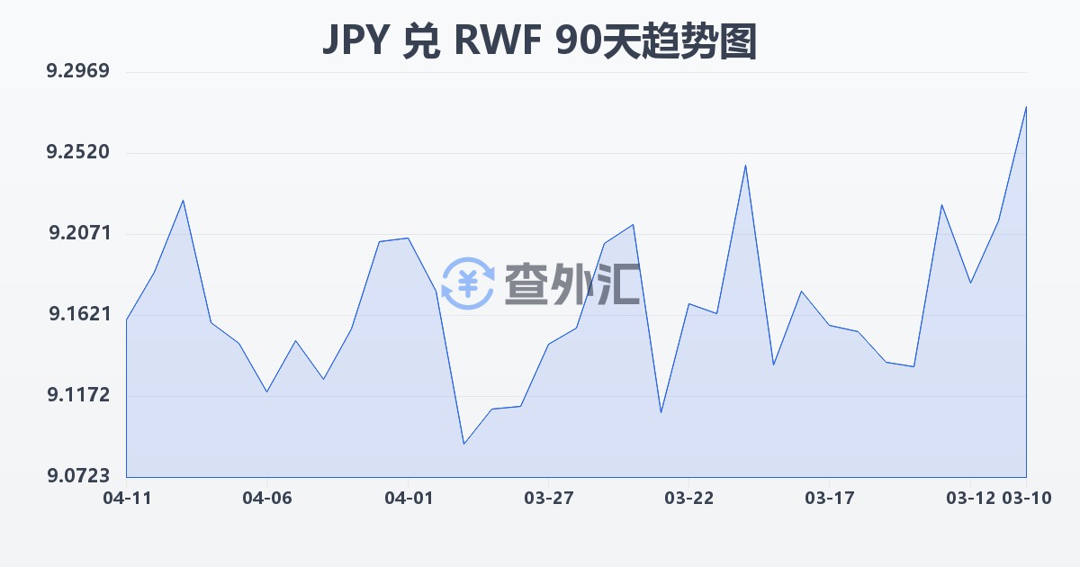 日元兑卢旺达法郎(JPY/RWF)近90天汇率走势图