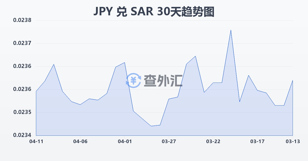 日元兑沙特里亚尔(JPY/SAR)近30天汇率走势图