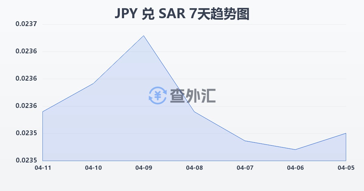 日元兑沙特里亚尔(JPY/SAR)近7天汇率走势图