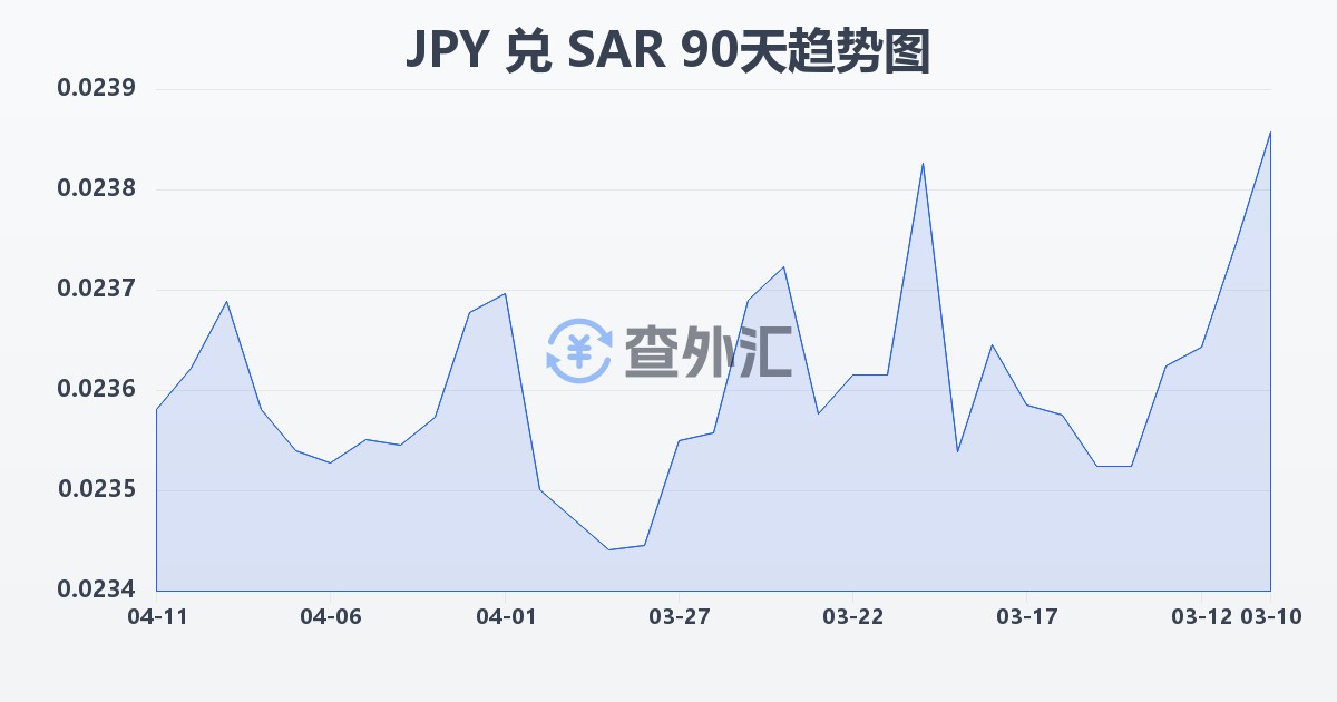 日元兑沙特里亚尔(JPY/SAR)近90天汇率走势图