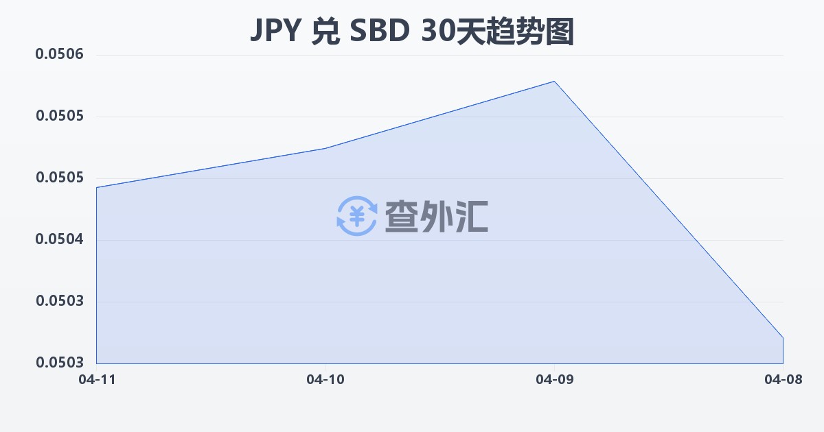 日元兑所罗门群岛元(JPY/SBD)近30天汇率走势图