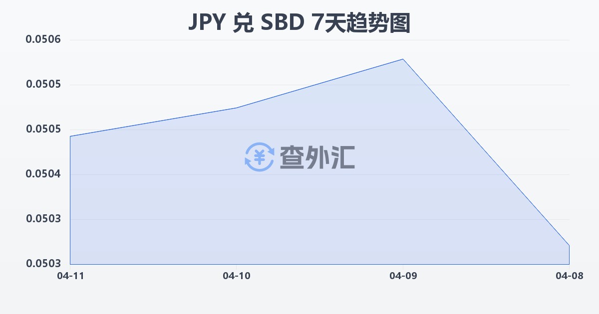 日元兑所罗门群岛元(JPY/SBD)近7天汇率走势图