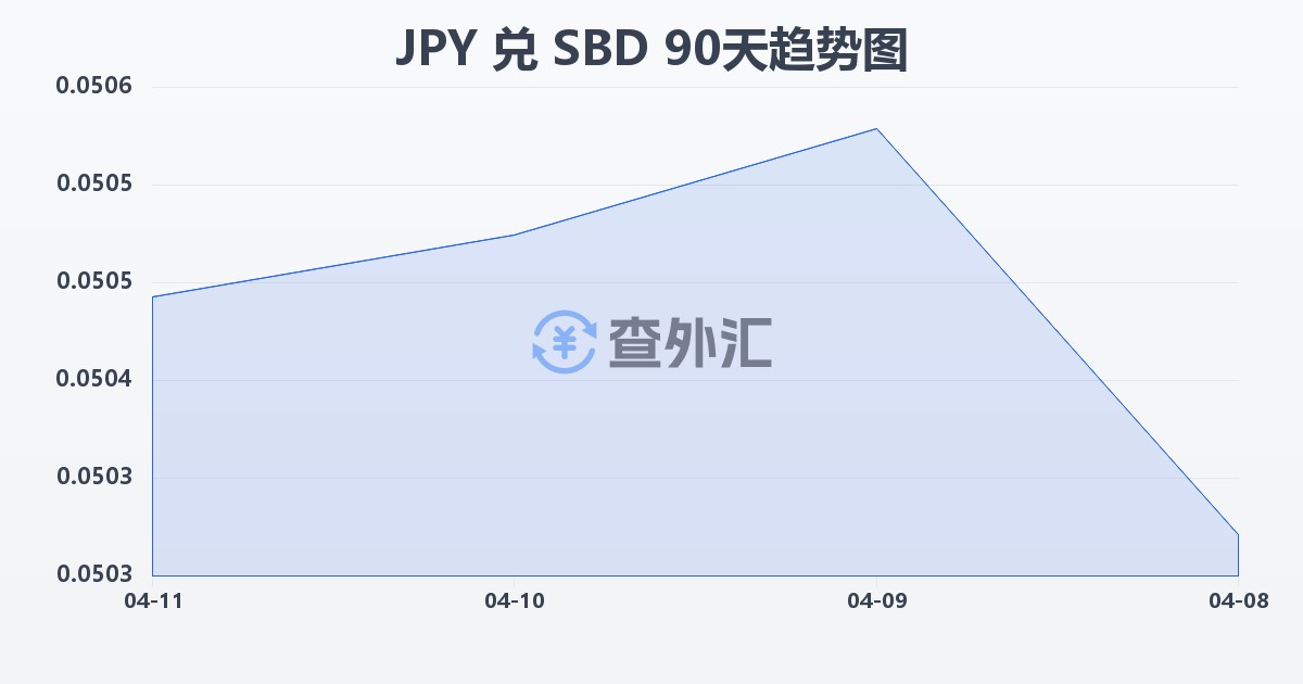 日元兑所罗门群岛元(JPY/SBD)近90天汇率走势图