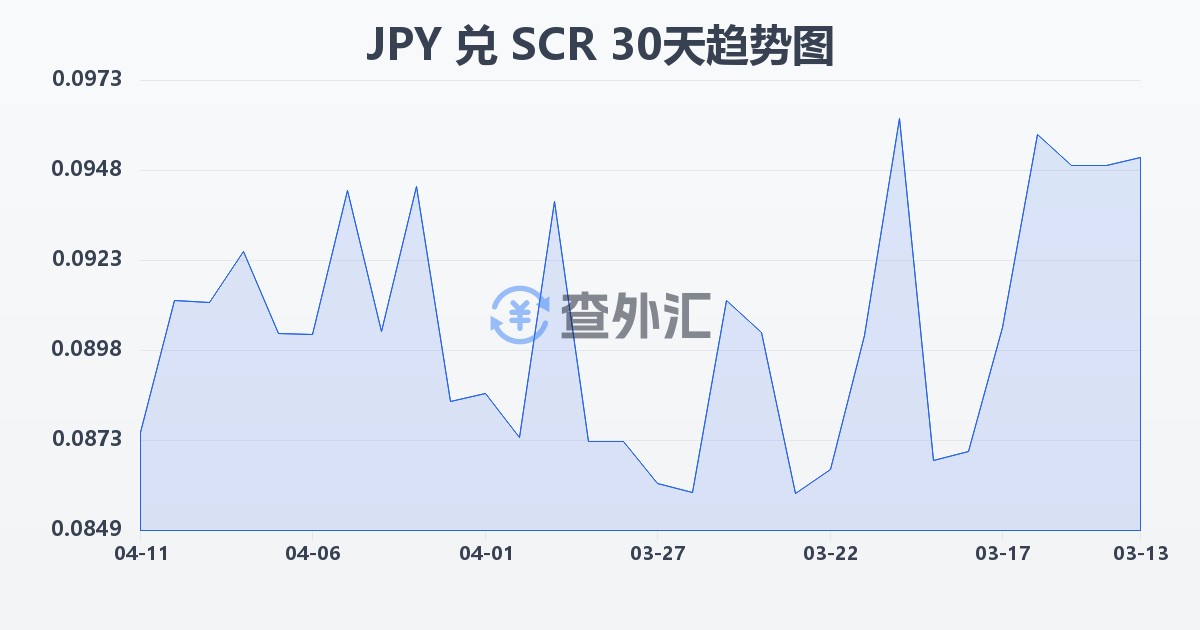 日元兑塞舌尔卢比(JPY/SCR)近30天汇率走势图