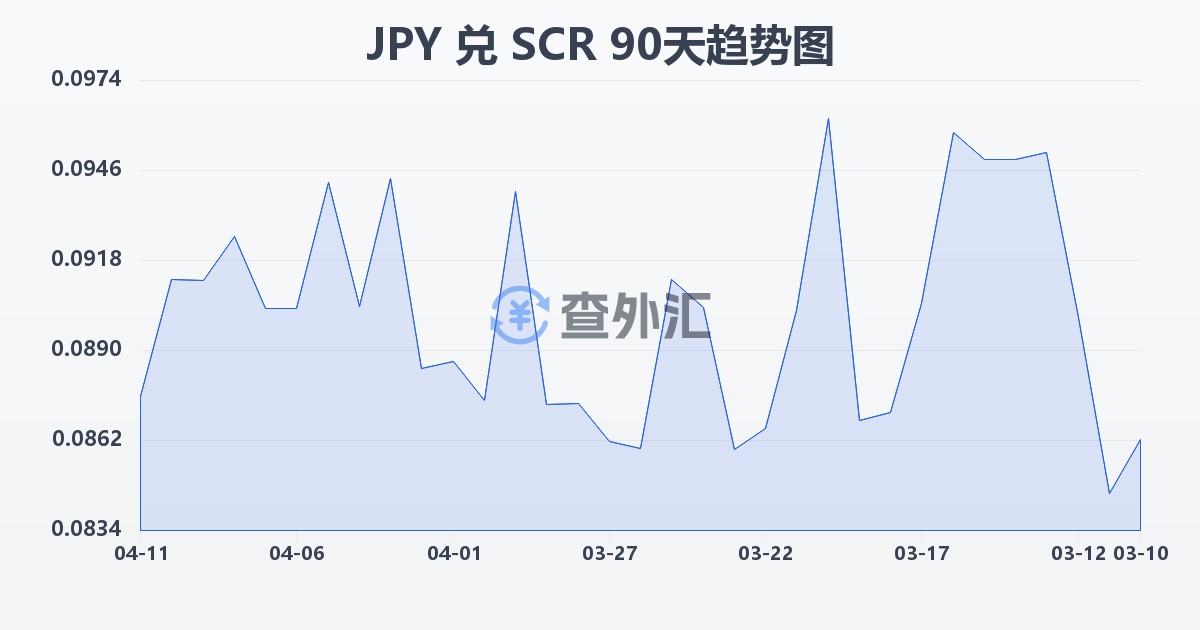 日元兑塞舌尔卢比(JPY/SCR)近90天汇率走势图