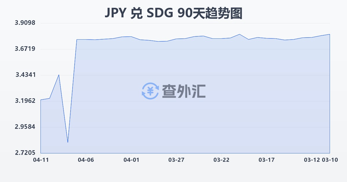 日元兑苏丹镑(JPY/SDG)近90天汇率走势图