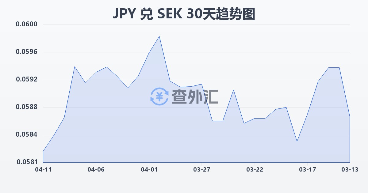 日元兑瑞典克朗(JPY/SEK)近30天汇率走势图