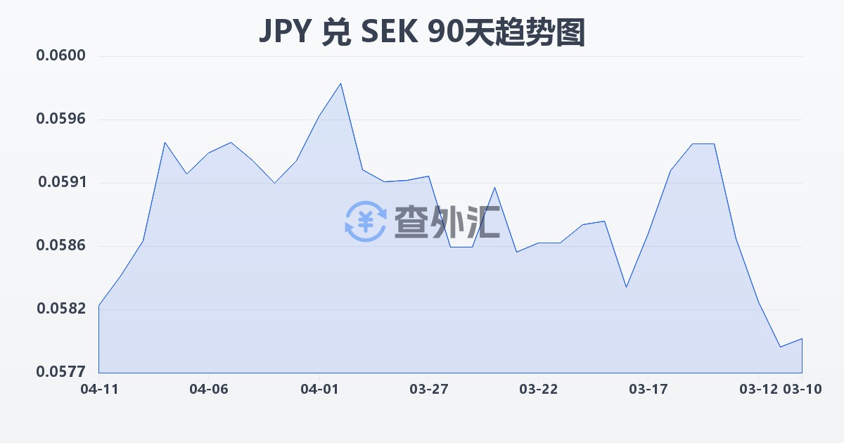 日元兑瑞典克朗(JPY/SEK)近90天汇率走势图